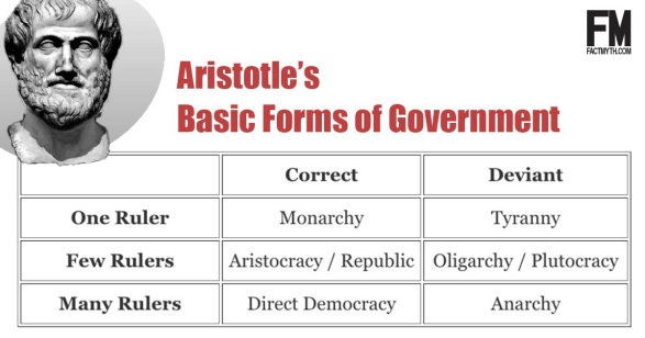 Forms Of Government