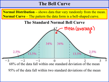 Bell Curve